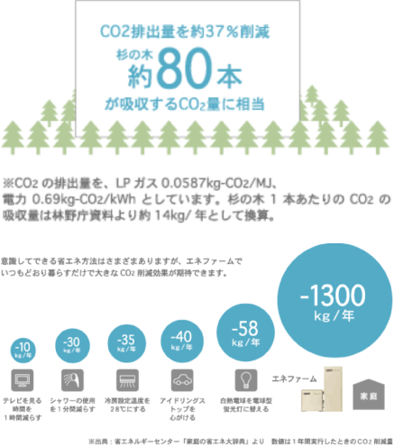 CO2削減量